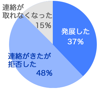 ワンナイト結果